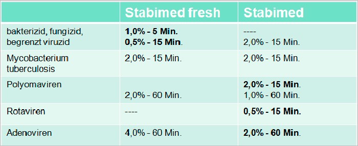 Stabimed fresh