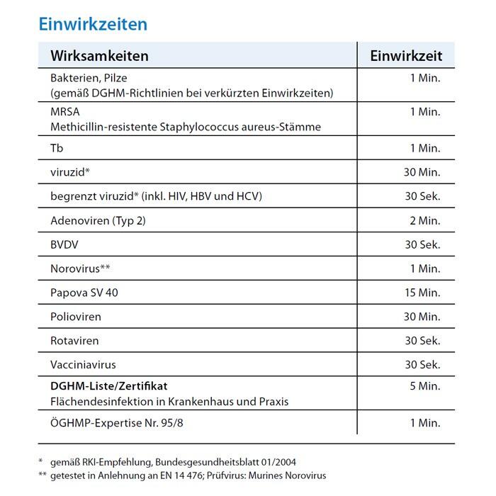 Schlke mikrozid AF wipes