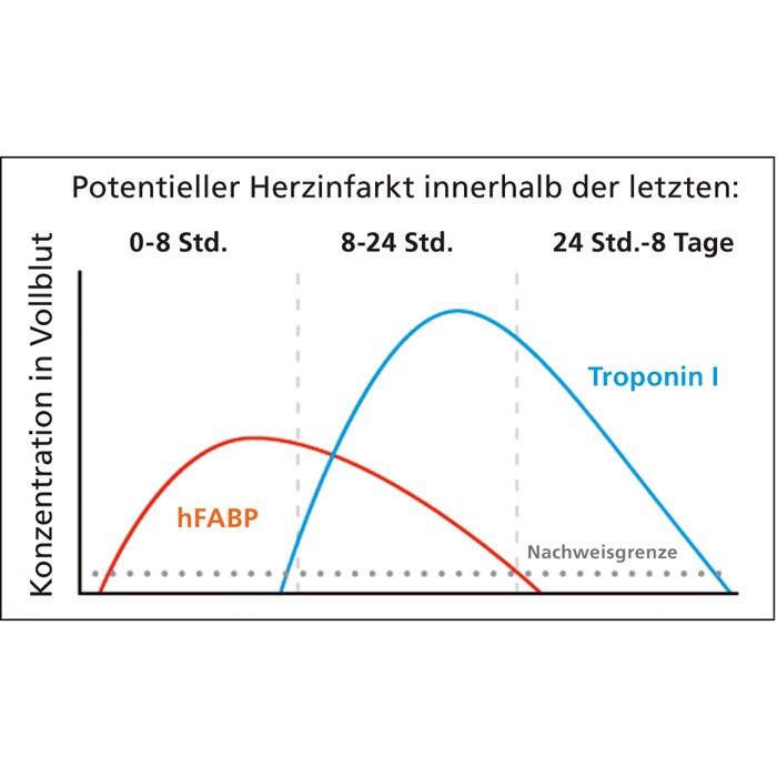 CLEARTEST Cardio Rapid Infarkttest