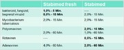 Stabimed fresh